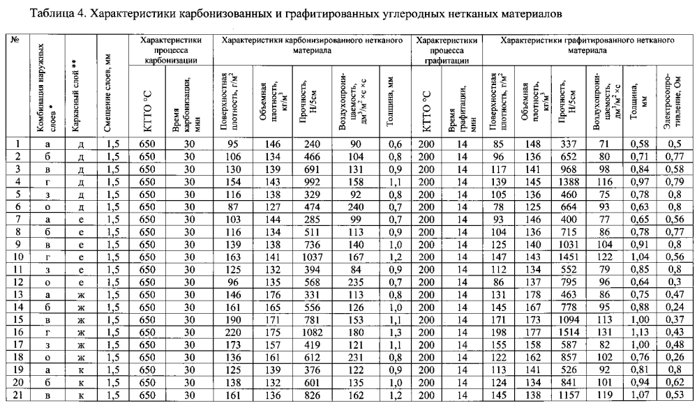 Способ получения углеродного нетканого материала (патент 2594451)