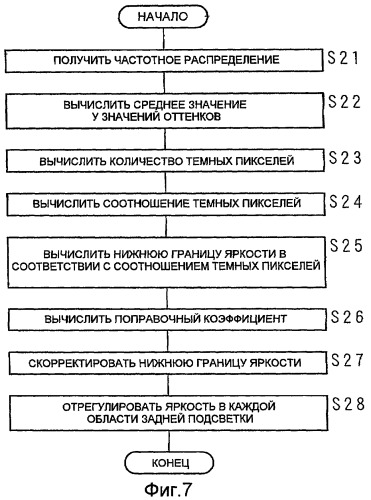 Устройство управления яркостью задней подсветки и устройство отображения (патент 2414007)