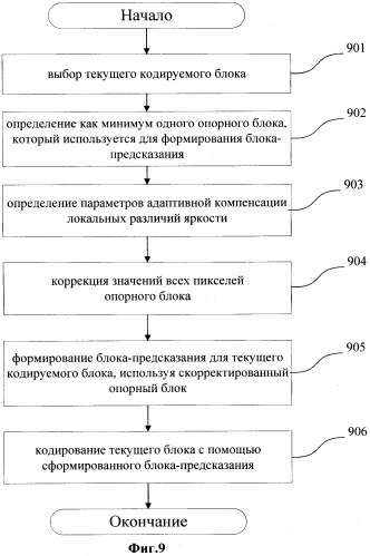 Способ кодирования/декодирования многоракурсной видеопоследовательности на основе адаптивной компенсации локальных различий яркости при межкадровом предсказании (варианты) (патент 2533852)