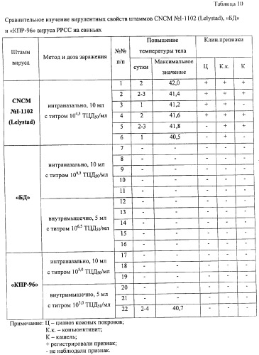 Вакцина против репродуктивно-респираторного синдрома свиней эмульсионная инактивированная (патент 2316346)