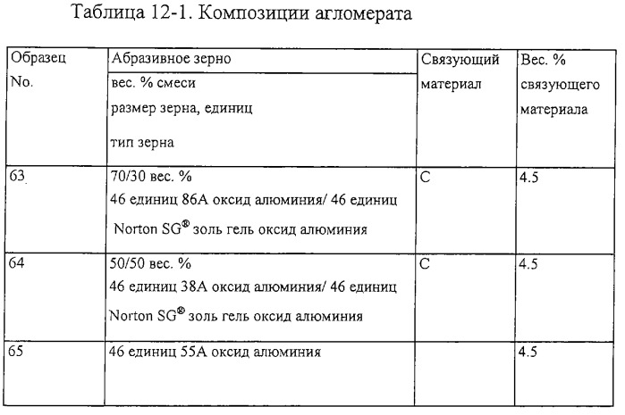 Пористые абразивные изделия с агломерированными абразивными материалами и способы изготовления агломерированных абразивных материалов (патент 2281851)