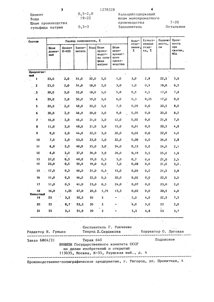 Бетонная смесь для закладки выработанного пространства (патент 1278328)