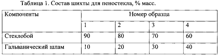 Шихта для получения пеностекла (патент 2575720)