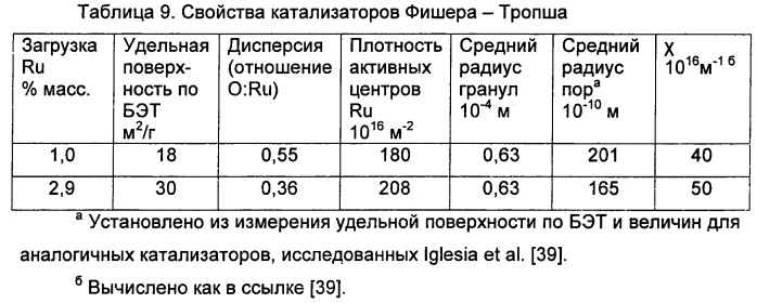 Способ получения биотоплива, где теплоту от реакций образования углерод-углеродных связей используют для проведения реакций газификации биомассы (патент 2501841)