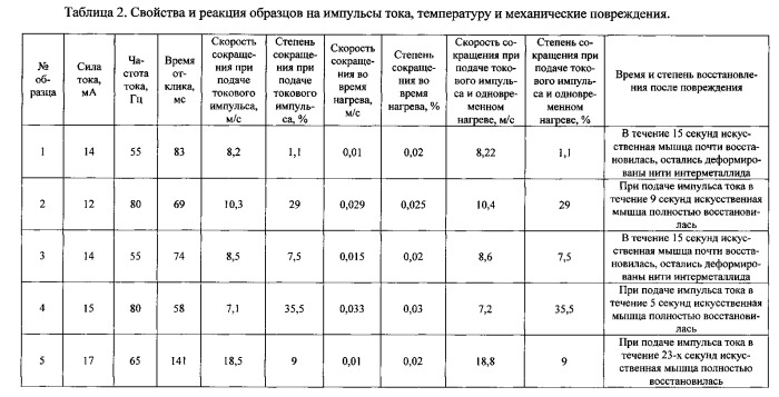 Искусственная мышца (патент 2563815)
