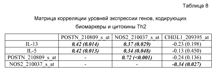 Способы диагностики и лечения, связанные с ингибированием th2 (патент 2578468)