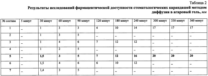 Стоматологический карандаш с метронидазолом, бактисубтилом и экстрактом личинок большой восковой моли для лечения воспалительных заболеваний пародонта (патент 2558935)