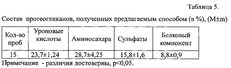Способ получения протеогликана (патент 2621311)