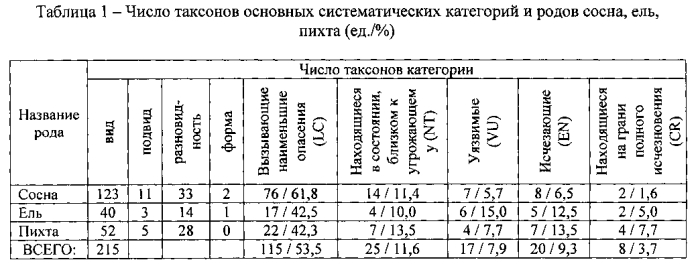 Способ прогноза перспективности сосновых в условиях культуры ex situ (патент 2552955)