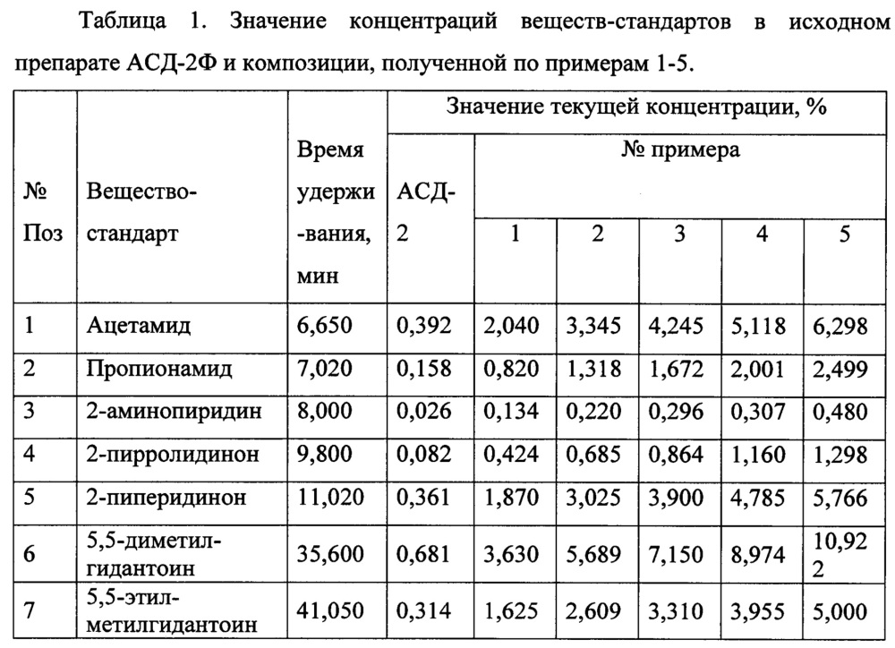 Концентрированная фармацевтическая композиция и способ ее получения (патент 2657775)