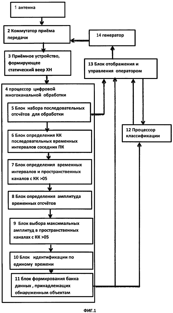 Система автоматического обнаружения и классификации гидролокатора ближнего действия (патент 2626295)