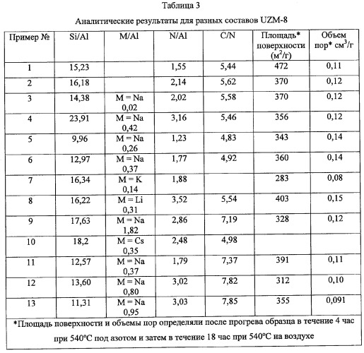 Кристаллические алюмосиликатные цеолитные композиции uzm-8 и uzm-8hs и процессы, в которых используются эти композиции (патент 2340554)