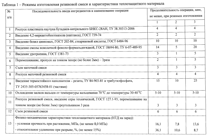 Способ изготовления бронечехла для вкладного заряда из смесевого твердого топлива к ракетному двигателю и теплозащитный материал (патент 2557629)