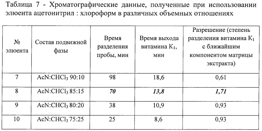 Способ определения содержания витамина к1 в продуктах растительного происхождения (патент 2647451)