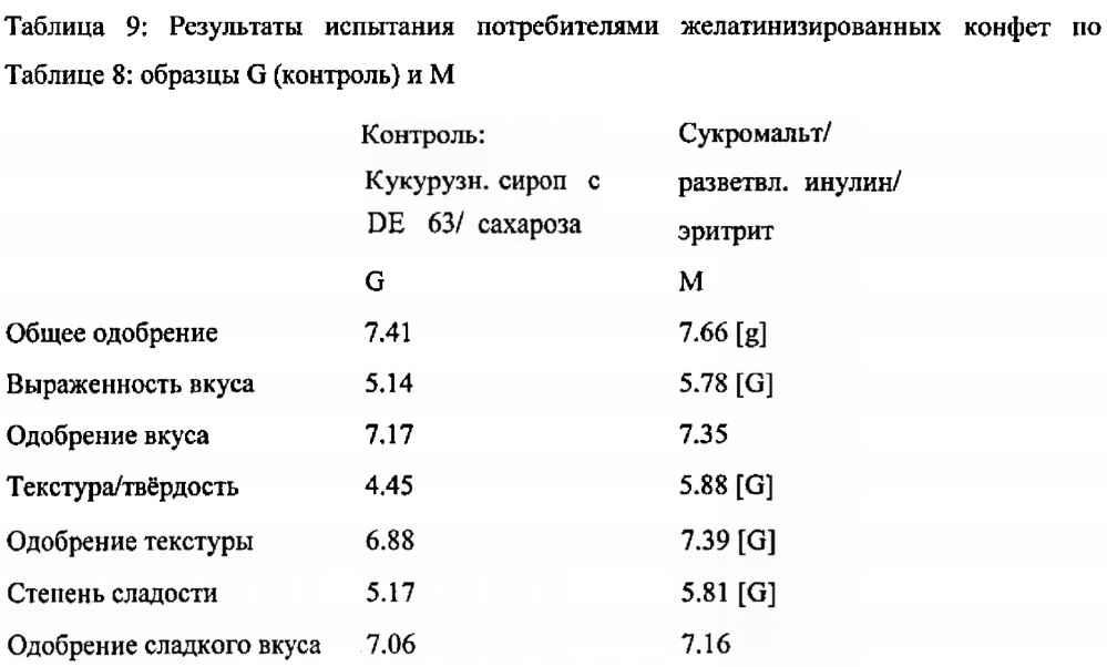 Состав желатинизированной конфеты (варианты) и способ ее изготовления (патент 2628506)