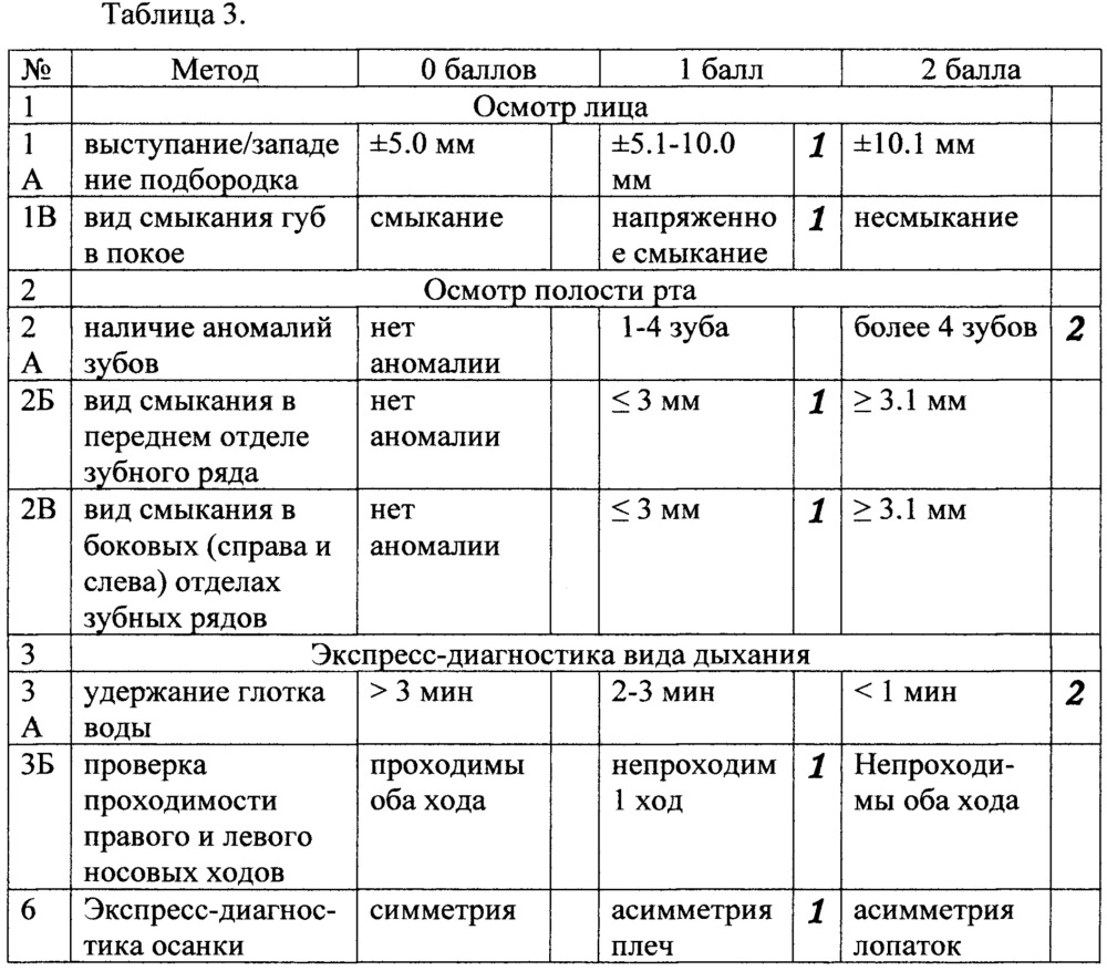 Способ экспресс-диагностики зубочелюстных аномалий на диспансерном приеме у детей дошкольного и младшего школьного возраста (патент 2652744)