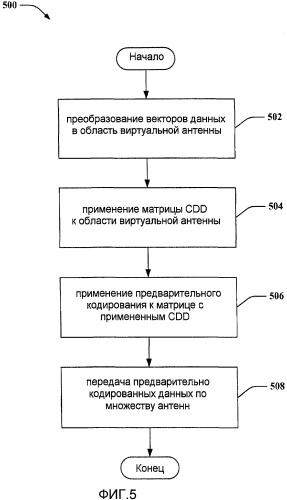 Преобразованная структура для основанного на разнесении с циклической задержкой предварительного кодирования (патент 2446576)