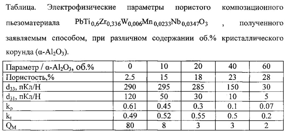 Способ получения композиционного пьезоматериала (патент 2623693)