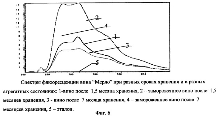 Способ люминесцентной диагностики и/или качественной оценки состояния биологического объекта и устройство для его осуществления (патент 2254372)