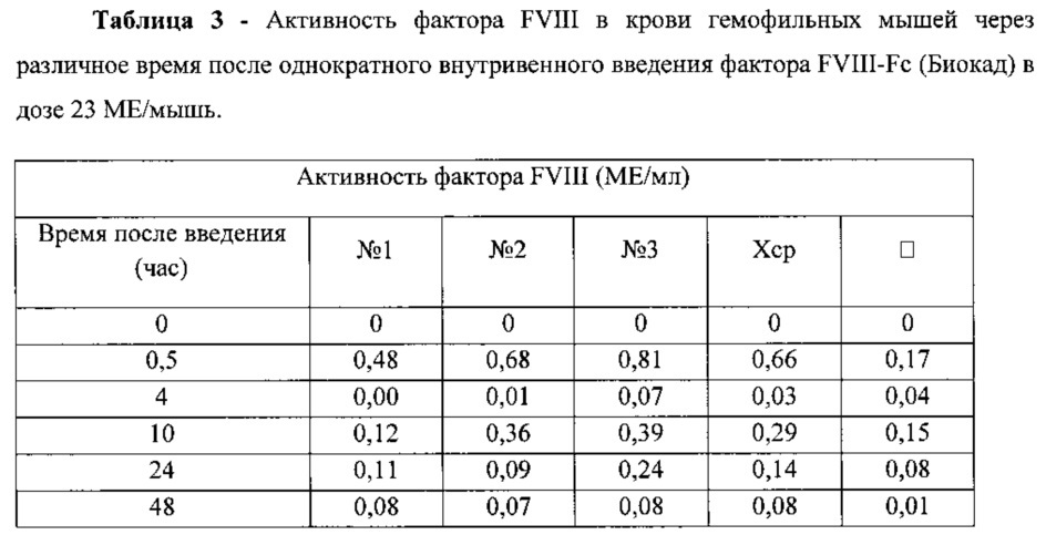 Химерный улучшенный рекомбинантный фактор viii (патент 2647769)