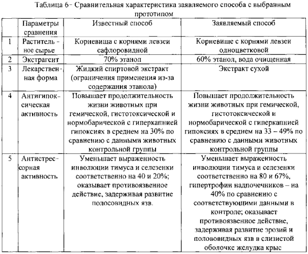 Способ получения средства, обладающего стресспротективной и антигипоксической активностью (патент 2582282)