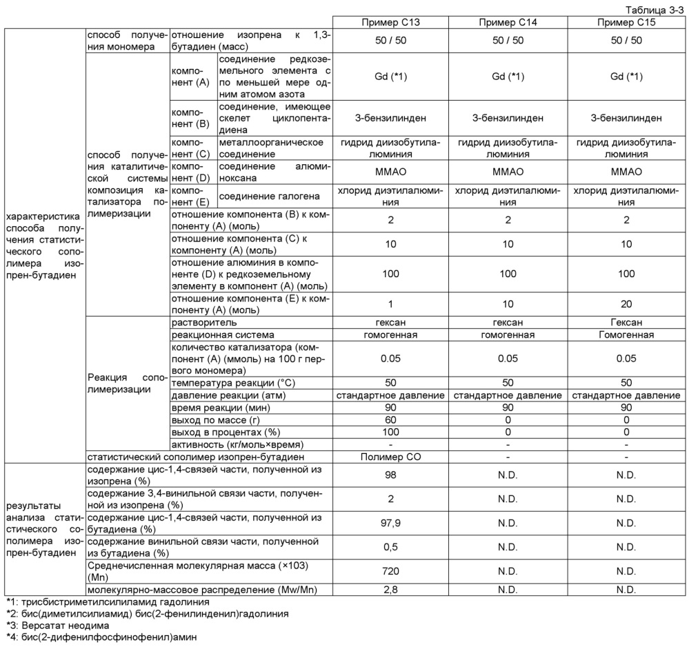 Способ изготовления полимера сопряженного диена, полимер сопряженного диена, резиновая смесь и шина (патент 2658913)