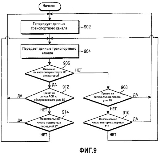 Способ и устройство для передачи сигналов информации статуса абонентской аппаратуры для пакетной передачи обратной линии связи в регионе программируемой эстафетной передачи (патент 2308818)