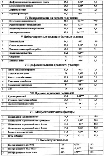 Способ индивидуального прогнозирования развития сочетанных форм атопического дерматита у детей (патент 2297796)