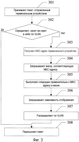 Способ и устройство для распределения виртуальной локальной сети (патент 2530250)