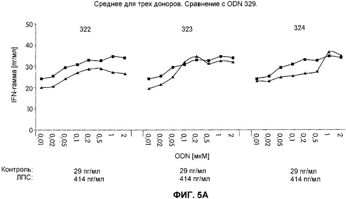 Иммуностимулирующие фосфортиоатные cpg-олигонуклеотиды, содержащие фосфодиэфирные связи, способ иммуномодуляции, способ стимулирования иммунного ответа (патент 2338750)