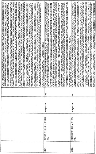 Pscaxcd3, cd19xcd3, c-metxcd3, эндосиалинxcd3, epcamxcd3, igf-1rxcd3 или fap-альфаxcd3 биспецифическое одноцепочечное антитело с межвидовой специфичностью (патент 2547600)