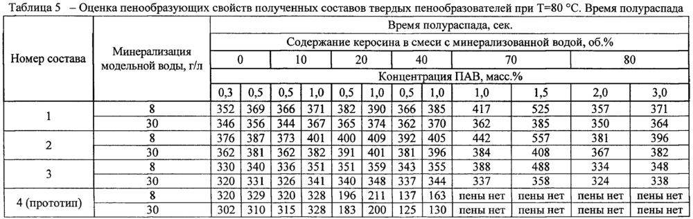 Состав и способ приготовления твердого пенообразователя для удаления жидкости с забоя газовых и газоконденсатных скважин (патент 2626475)