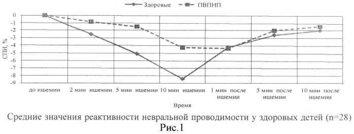 Способ оценки резервных возможностей у детей с полинейропатией (патент 2544338)