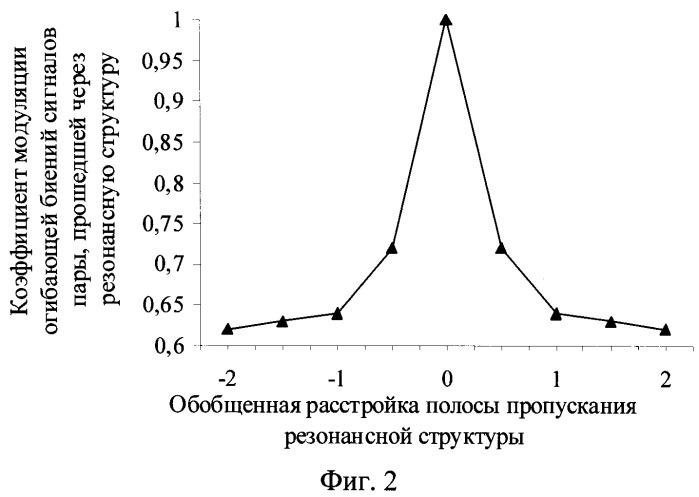 Способ измерения характеристик резонансных структур и устройство для его осуществления (патент 2520537)