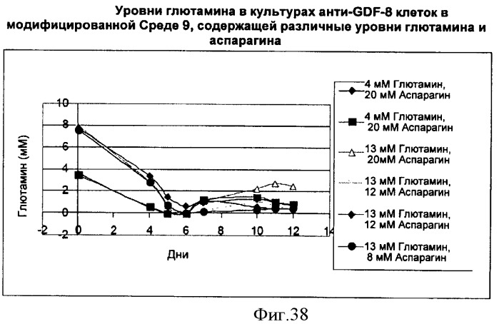 Производство полипептидов (патент 2451082)