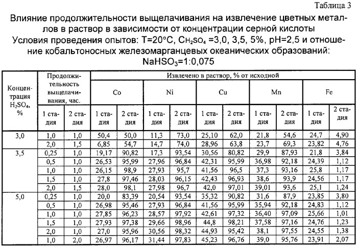 Способ переработки кобальтоносных железомарганцевых корковых образований (патент 2261923)