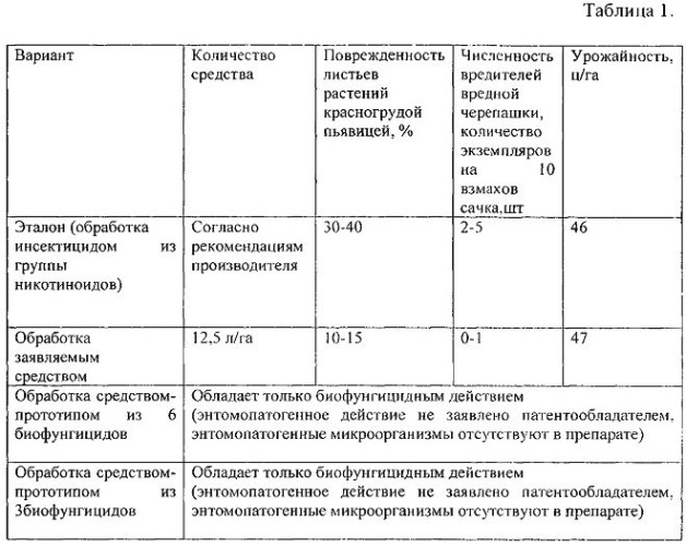 Средство для микробиологической защиты растений и способ микробиологической защиты растений с использованием этого средства (патент 2539025)