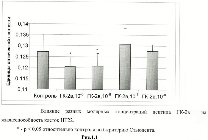 Дипептидные миметики нейротрофинов ngf и bdnf (патент 2410392)