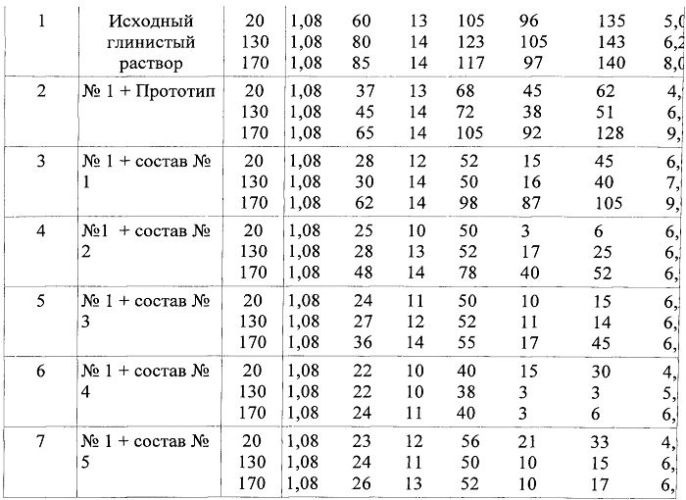 Реагент для обработки буровых растворов (патент 2555023)