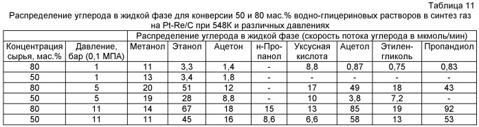 Способ получения биотоплива, где теплоту от реакций образования углерод-углеродных связей используют для проведения реакций газификации биомассы (патент 2455338)