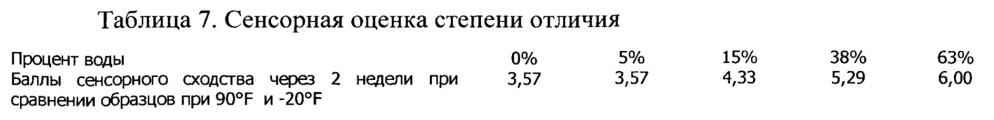 Жидкие концентраты напитков длительного хранения с низким содержанием воды и способы их изготовления (патент 2615477)