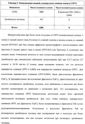 Антитела к гликопротеину vi и способы продуцирования и использования этих антител (патент 2407752)