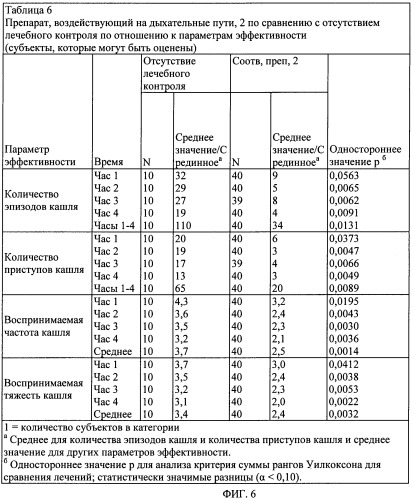 Препараты, эффективные для лечения кашля (патент 2476240)