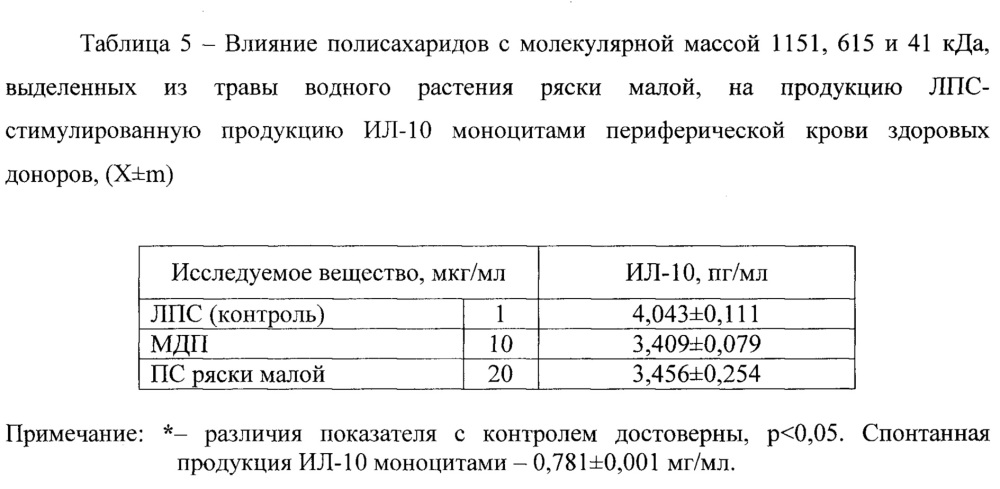 Средство, обладающее иммуномодулирующей активностью (патент 2657819)