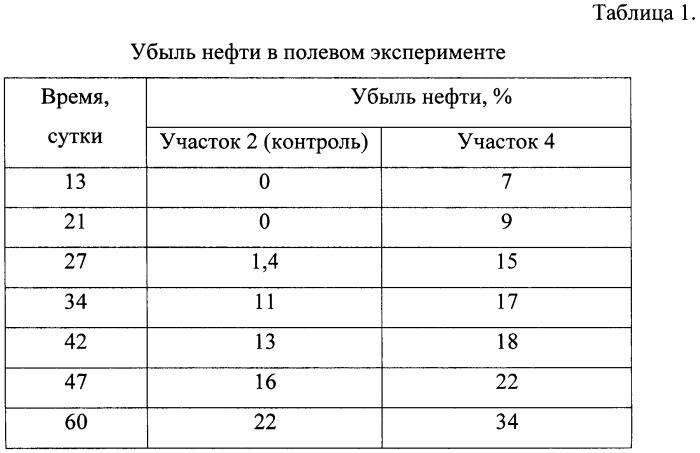 Биопрепарат для очистки почв от загрязнений нефтью и нефтепродуктами, способ его получения и применения (патент 2378060)