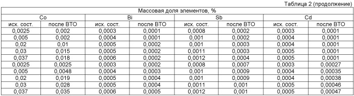 Способ производства низкоуглеродистого особо чистого феррохрома и хрома (патент 2439187)