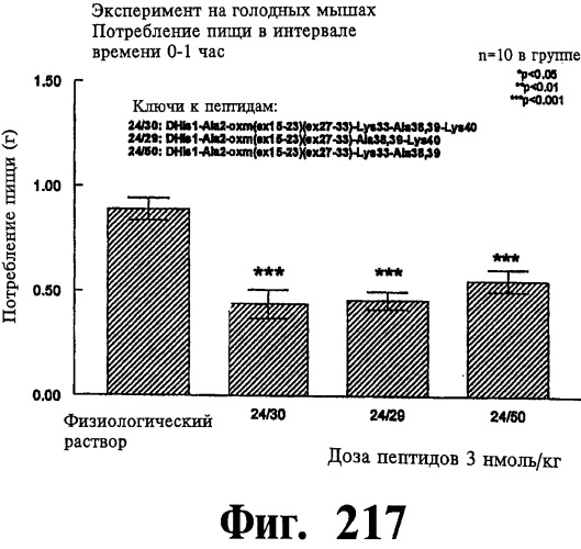 Соединения оксинтомодулина (варианты), фармацевтическая композиция на их основе, способы лечения и профилактики ожирения и сопутствующих заболеваний (варианты) и лекарственное средство (варианты) (патент 2485135)