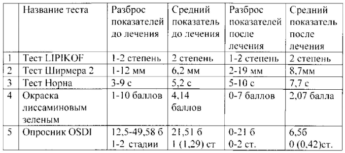 Способ лечения синдрома сухого глаза (патент 2581495)