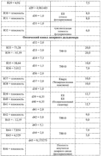 Однозрачковая мультиспектральная оптическая система со встроенным лазерным дальномером (варианты) (патент 2581763)