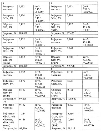 Упакованные иммуностимулирующей нуклеиновой кислотой частицы, предназначенные для лечения гиперчувствительности (патент 2451523)